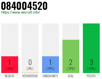 Rufnummer 084004520 Telefonnummer 084004520