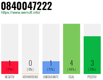 Rufnummer 0840047222 Telefonnummer 0840047222