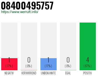 Rufnummer 08400495757 Telefonnummer 08400495757