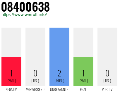 Rufnummer 08400638 Telefonnummer 08400638