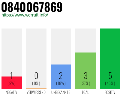 Rufnummer 0840067869 Telefonnummer 0840067869