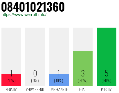 Rufnummer 08401021360 Telefonnummer 08401021360