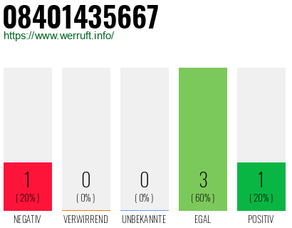 Rufnummer 08401435667 Telefonnummer 08401435667