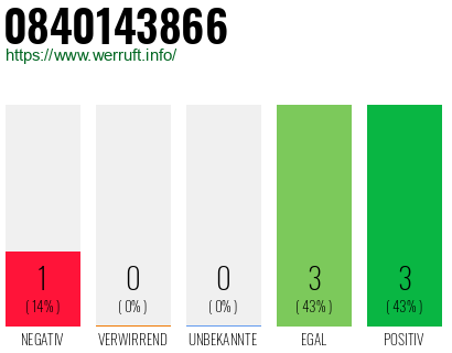 Rufnummer 0840143866 Telefonnummer 0840143866