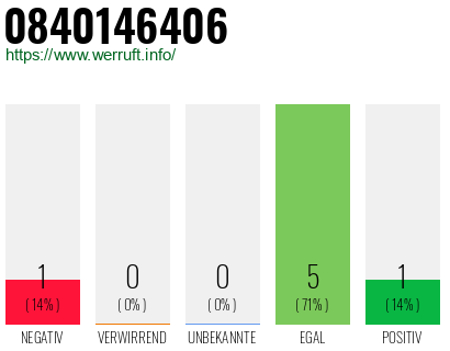 Rufnummer 0840146406 Telefonnummer 0840146406
