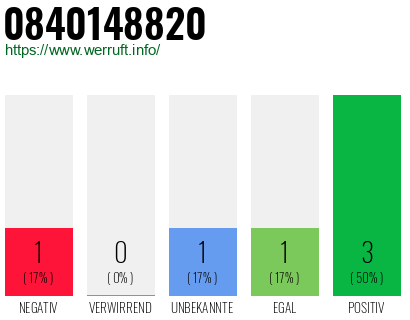 Rufnummer 0840148820 Telefonnummer 0840148820