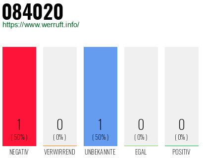 Rufnummer 084020 Telefonnummer 084020