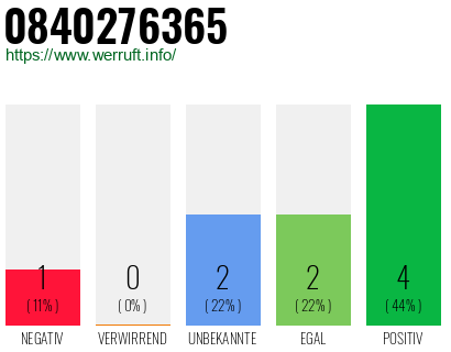 Rufnummer 0840276365 Telefonnummer 0840276365