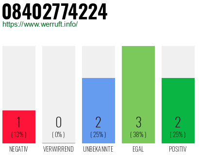 Rufnummer 08402774224 Telefonnummer 08402774224