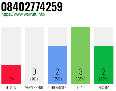 Rufnummer 08402774259 Telefonnummer 08402774259
