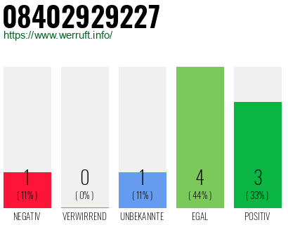 Rufnummer 08402929227 Telefonnummer 08402929227