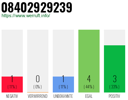 Rufnummer 08402929239 Telefonnummer 08402929239
