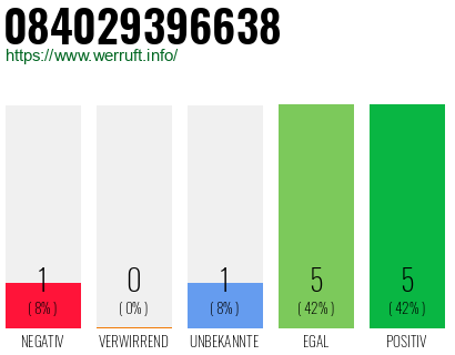 Rufnummer 084029396638 Telefonnummer 084029396638