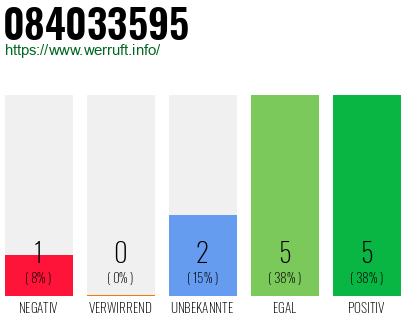 Rufnummer 084033595 Telefonnummer 084033595