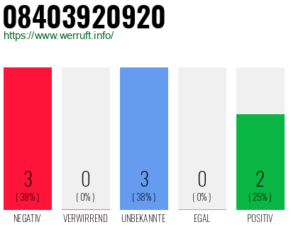 Rufnummer 08403920920 Telefonnummer 08403920920
