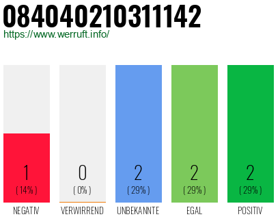 Rufnummer 084040210311142 Telefonnummer 084040210311142