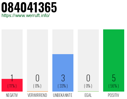 Rufnummer 084041365 Telefonnummer 084041365