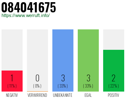 Rufnummer 084041675 Telefonnummer 084041675