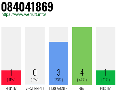 Rufnummer 084041869 Telefonnummer 084041869