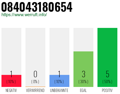 Rufnummer 084043180654 Telefonnummer 084043180654