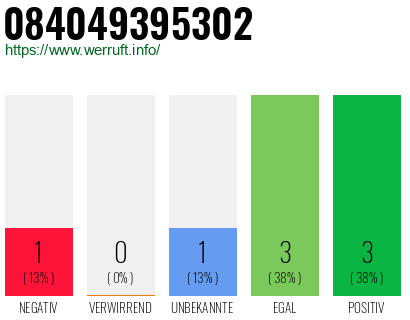 Rufnummer 084049395302 Telefonnummer 084049395302