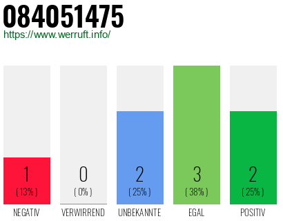 Rufnummer 084051475 Telefonnummer 084051475