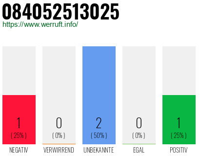 Rufnummer 084052513025 Telefonnummer 084052513025