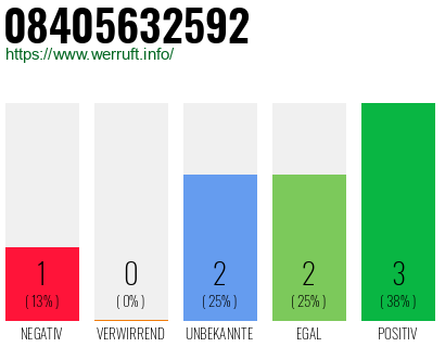 Rufnummer 08405632592 Telefonnummer 08405632592