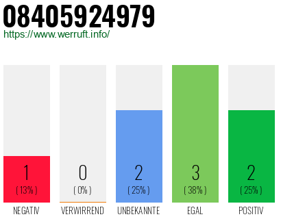 Rufnummer 08405924979 Telefonnummer 08405924979
