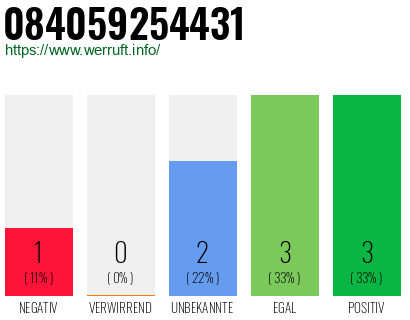 Telefonnummer 084059254431