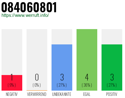 Rufnummer 084060801 Telefonnummer 084060801