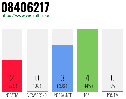 Rufnummer 08406217 Telefonnummer 08406217