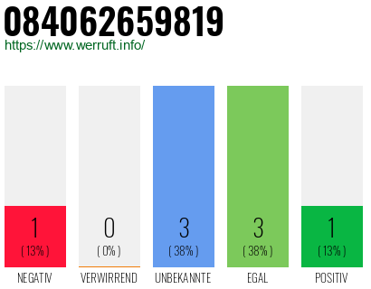 Rufnummer 084062659819 Telefonnummer 084062659819