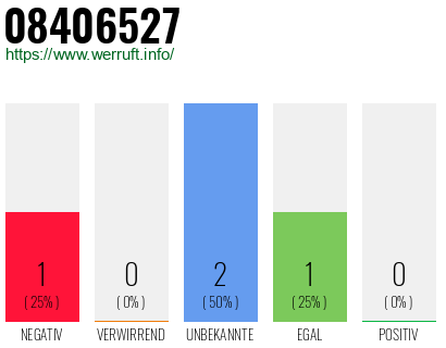 Rufnummer 08406527 Telefonnummer 08406527