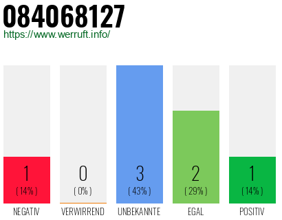 Rufnummer 084068127 Telefonnummer 084068127