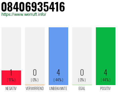 Rufnummer 08406935416 Telefonnummer 08406935416
