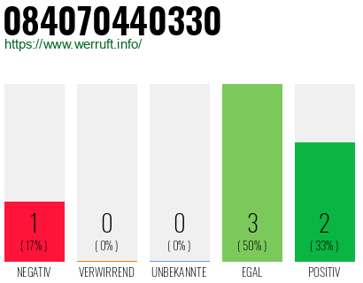 Rufnummer 084070440330 Telefonnummer 084070440330