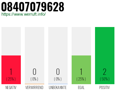 Rufnummer 08407079628 Telefonnummer 08407079628