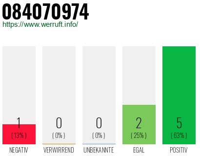 Rufnummer 084070974 Telefonnummer 084070974