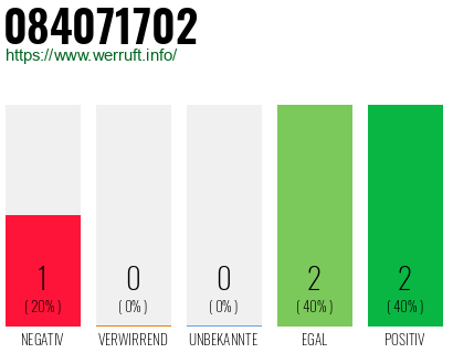 Rufnummer 084071702 Telefonnummer 084071702