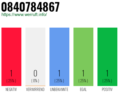 Rufnummer 0840784867 Telefonnummer 0840784867
