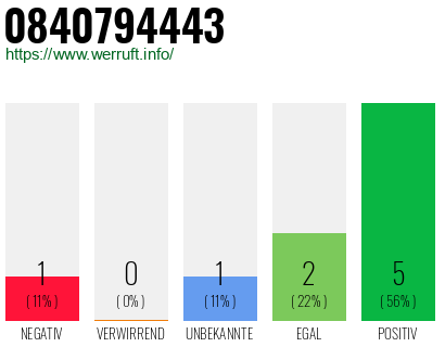 Rufnummer 0840794443 Telefonnummer 0840794443