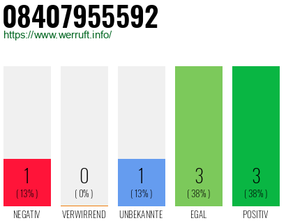 Rufnummer 08407955592 Telefonnummer 08407955592
