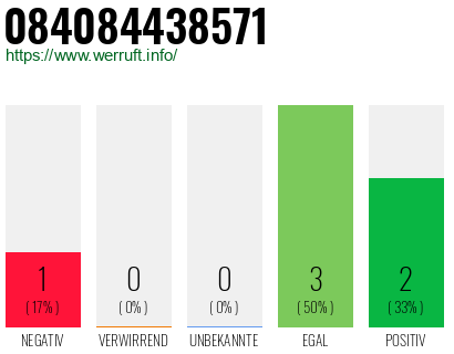 Rufnummer 084084438571 Telefonnummer 084084438571