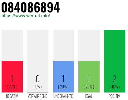 Rufnummer 084086894 Telefonnummer 084086894