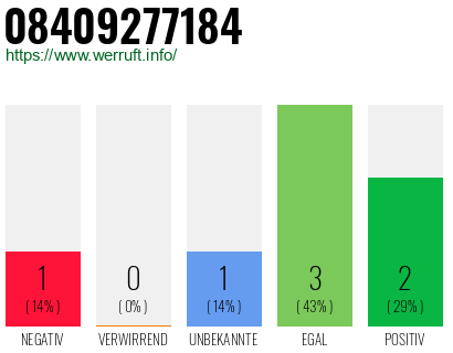 Rufnummer 08409277184 Telefonnummer 08409277184