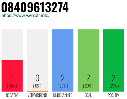 Rufnummer 08409613274 Telefonnummer 08409613274