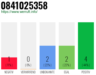 Rufnummer 0841025358 Telefonnummer 0841025358