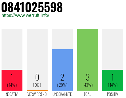 Rufnummer 0841025598 Telefonnummer 0841025598