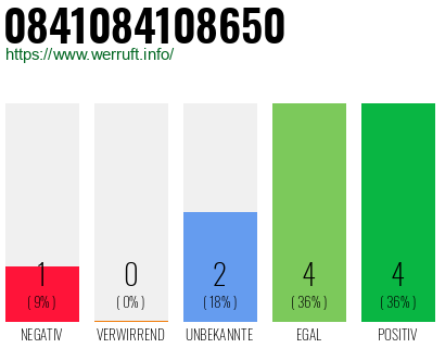 Rufnummer 0841084108650 Telefonnummer 0841084108650
